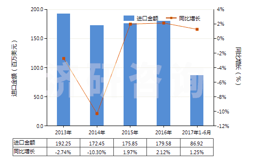2013-2017年6月中國(guó)其他工業(yè)用混合香料及香料混合物(以一種或多種香料為基本成分的混合物)(HS33029000)進(jìn)口總額及增速統(tǒng)計(jì)